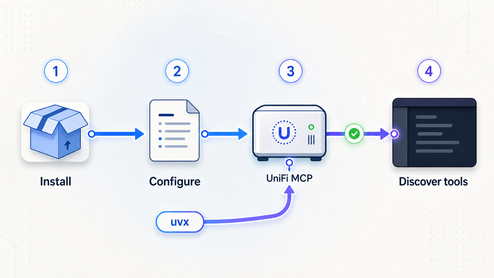 Sequence from Claude Code plugin installation through UniFi MCP tool discovery