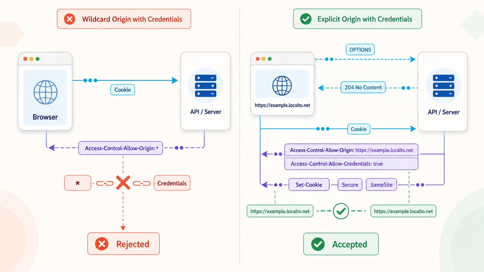 Comparison of rejected wildcard CORS credentials and an accepted explicit-origin credential exchange.