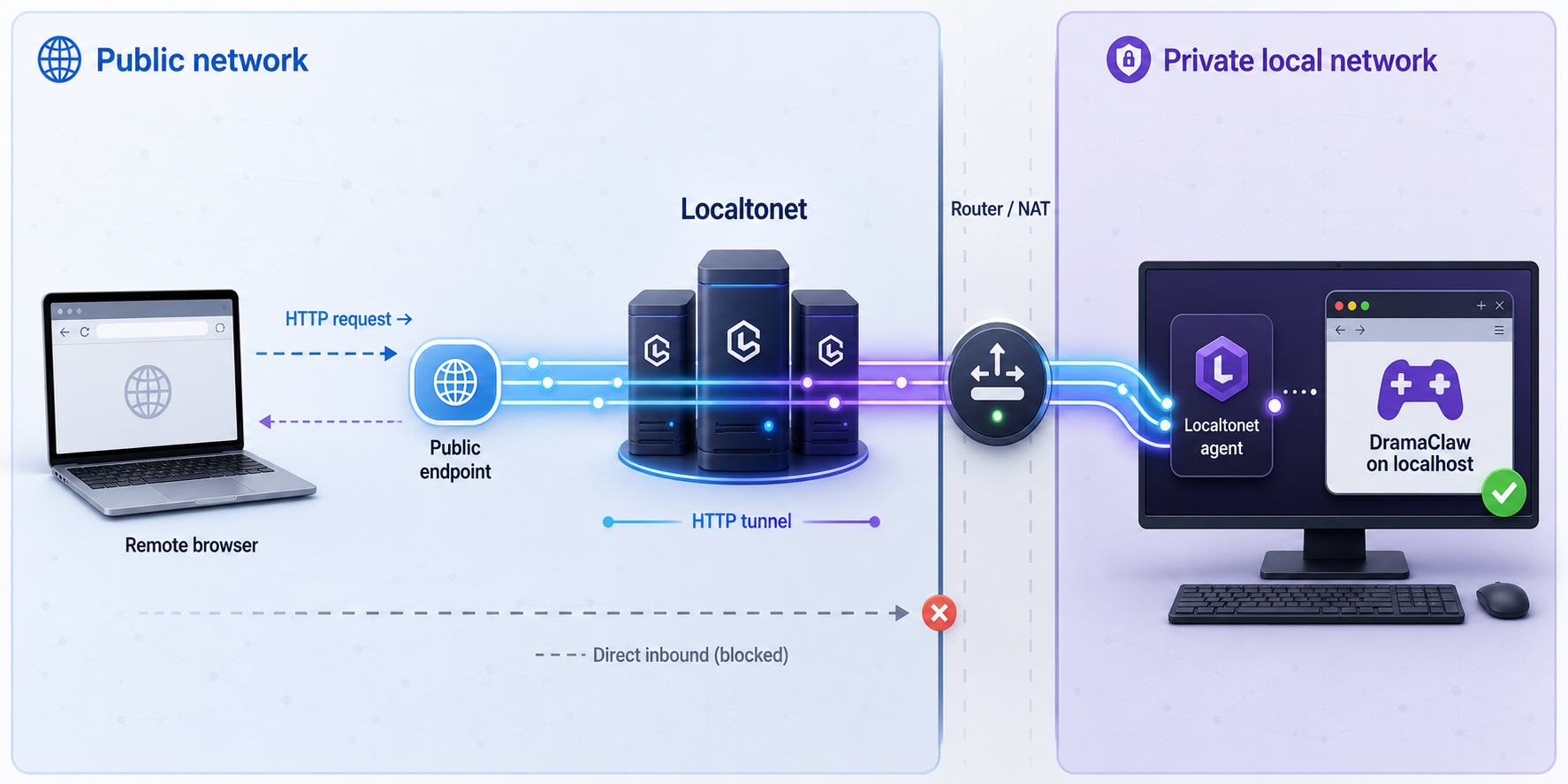 Remote browser traffic passing through a Localtonet relay to a verified DramaClaw service.