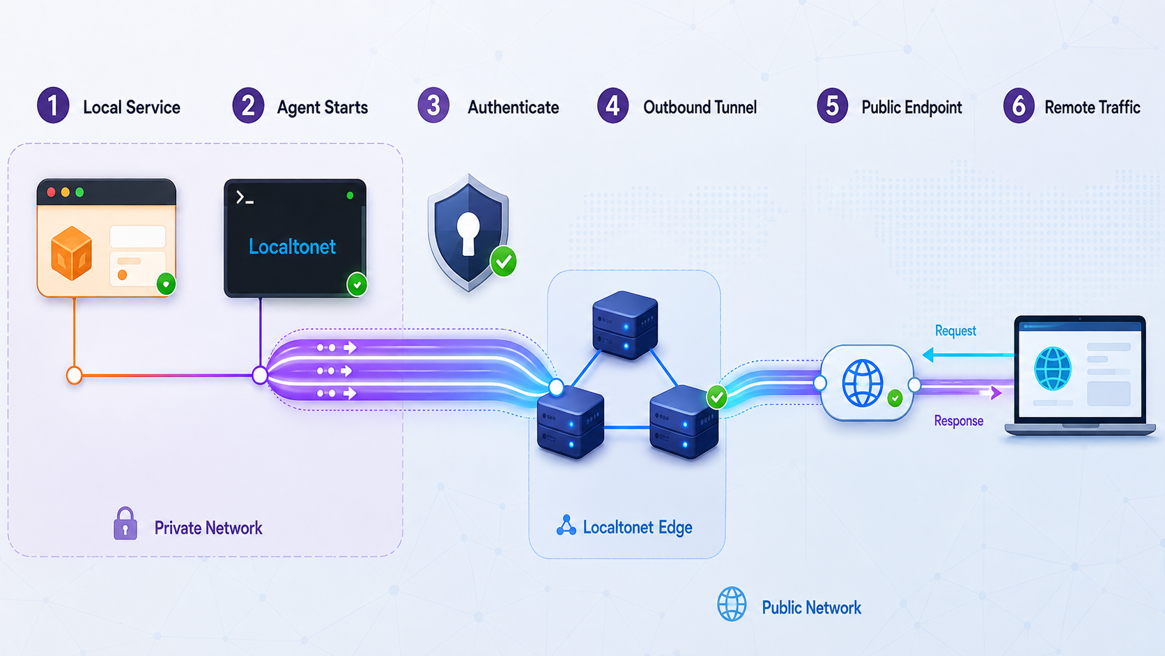 Six-stage Localtonet lifecycle from local service preparation to remote traffic through an outbound tunnel.