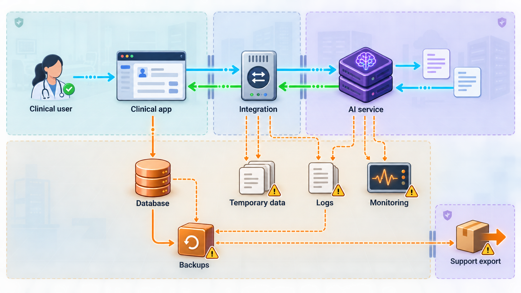 Diagram mapping PHI transit and persistence across a healthcare AI workflow.