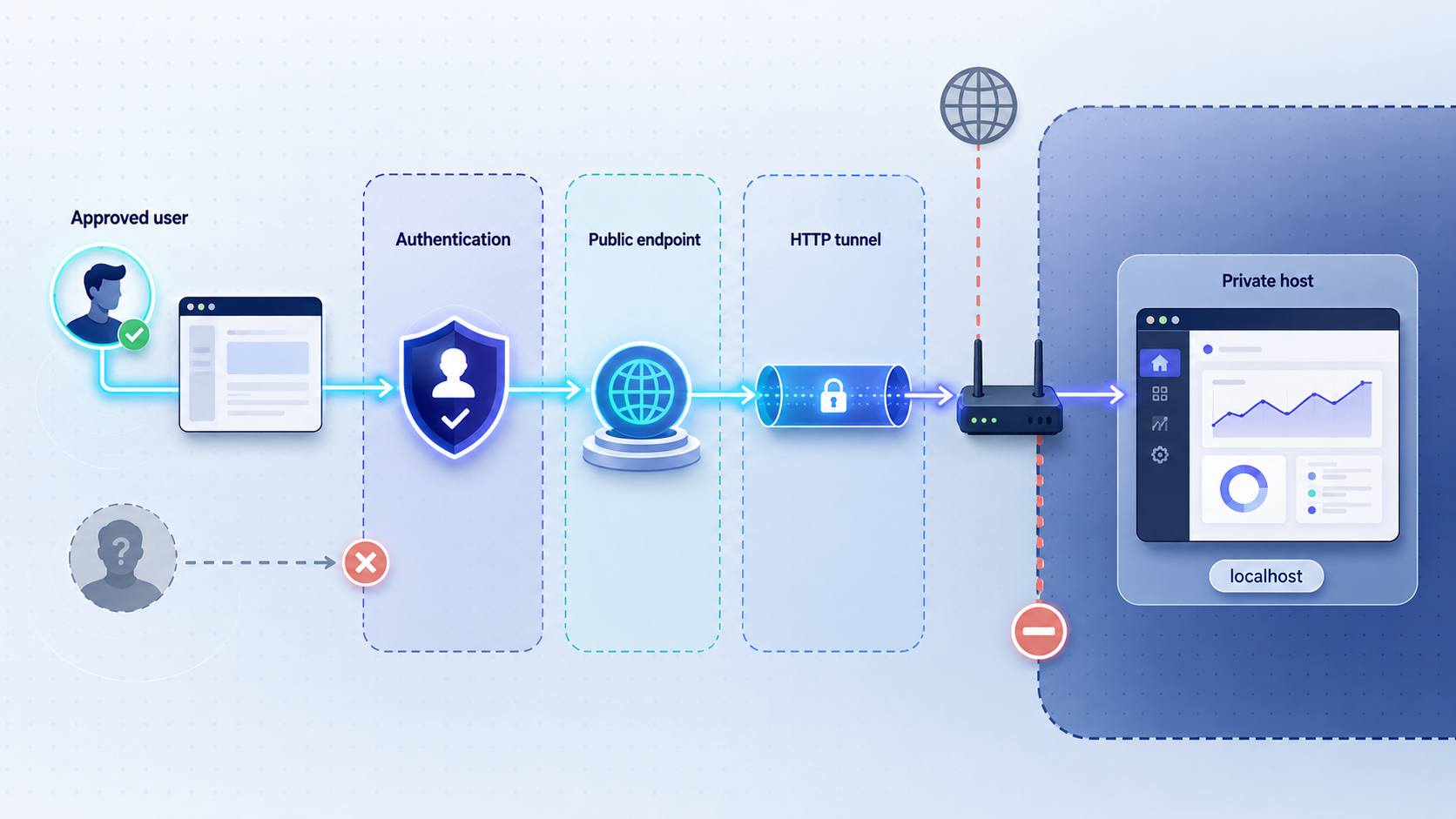An application authentication boundary separates an approved user from an unauthenticated request to Xyne Spaces.
