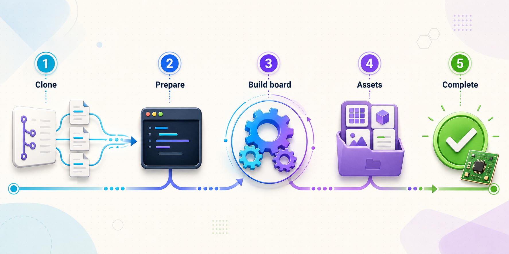 Five-stage flow from cloning the no_human repository to completing the web board build.