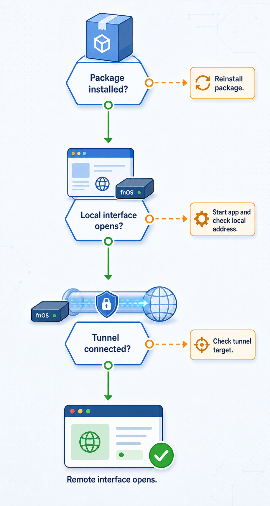 Layered troubleshooting flow checking package installation, local service access, Localtonet client reachability, tunnel status, and remote access.