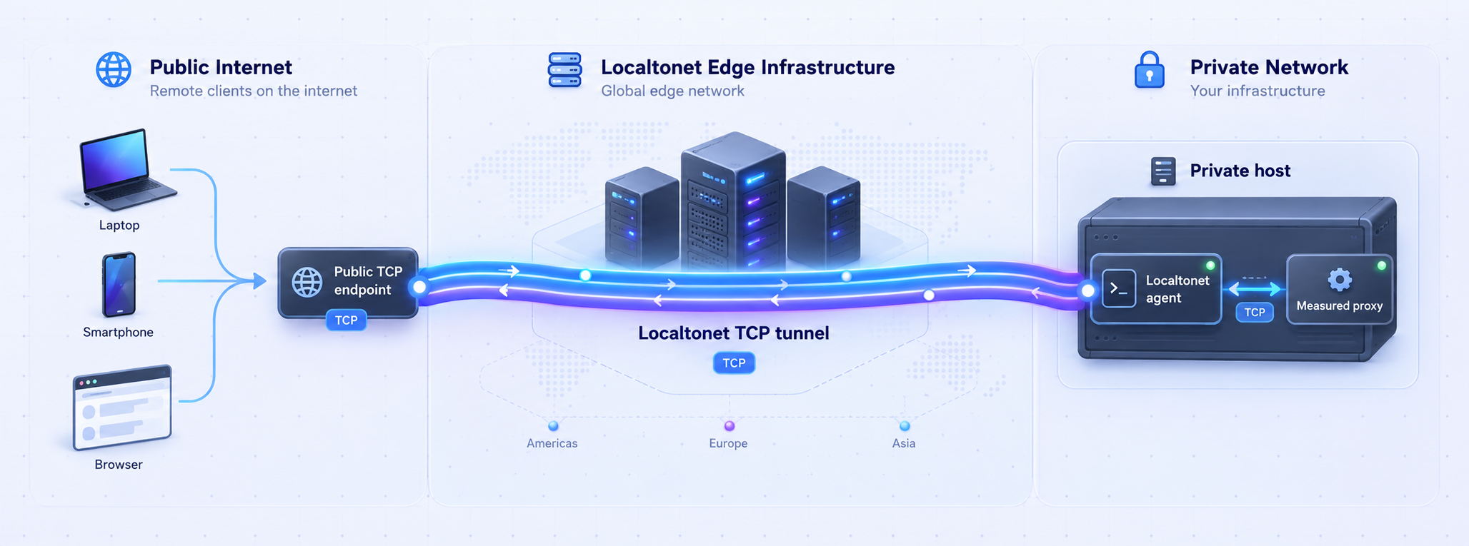 Remote TCP clients reaching a private measured proxy through a Localtonet TCP tunnel.