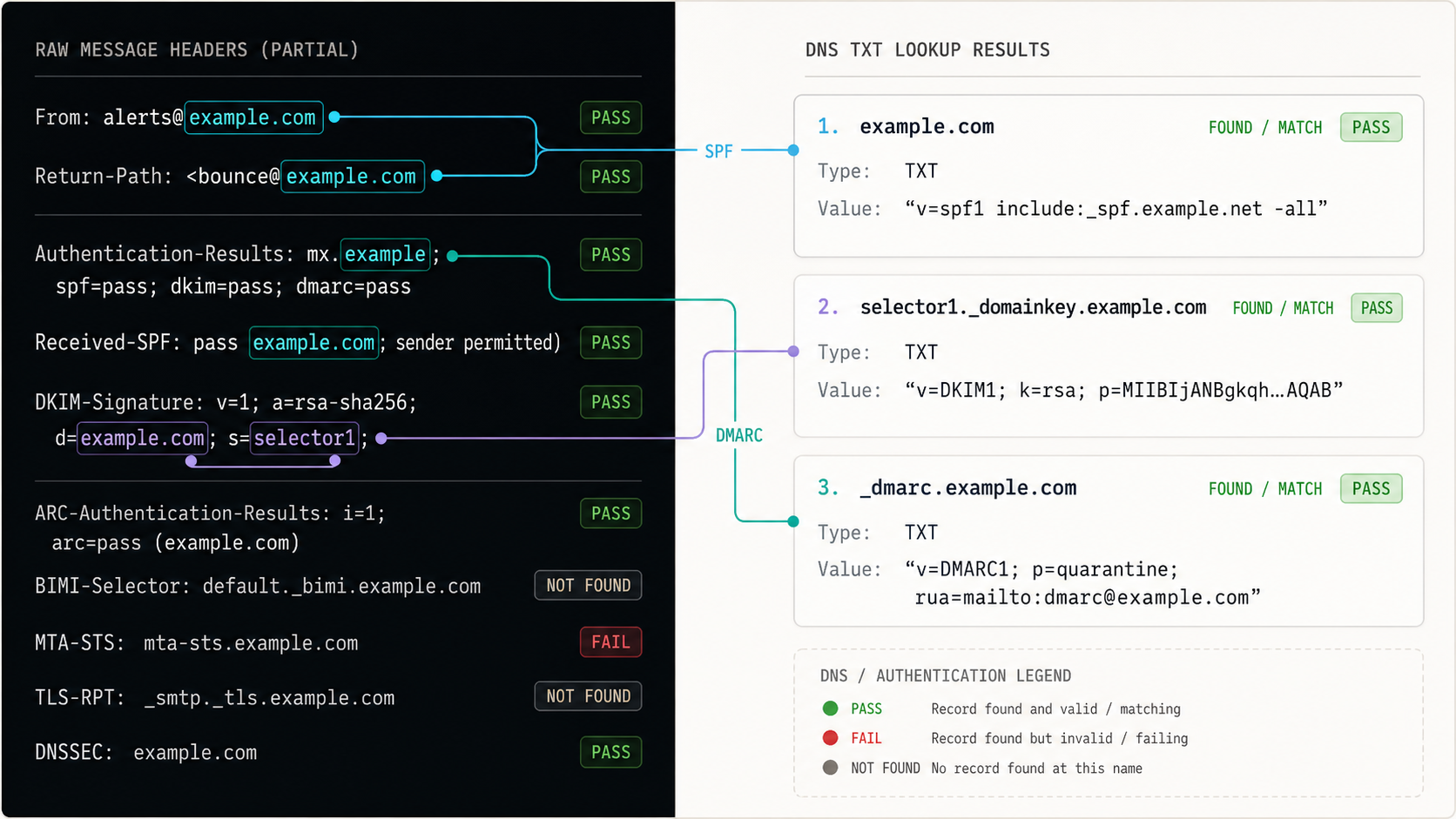 Message headers beside matching SPF, DKIM, and DMARC DNS lookups.