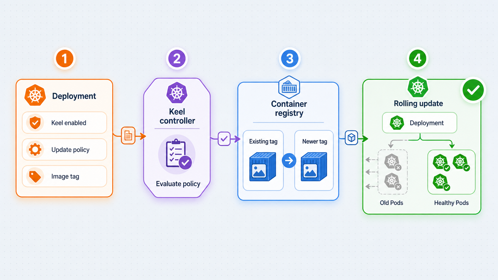 Flow from Keel workload annotations and image detection to a Kubernetes rolling update.