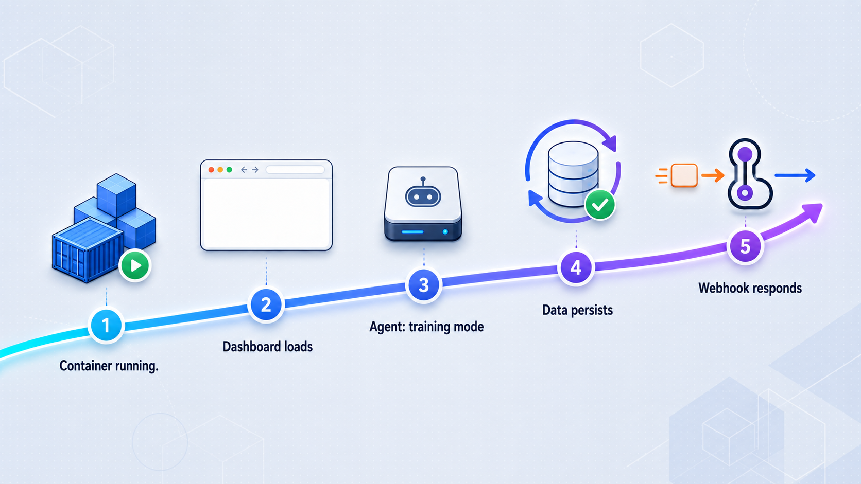 Verification checks cover the containers, local dashboard, training source, persistent data, and restart behavior.