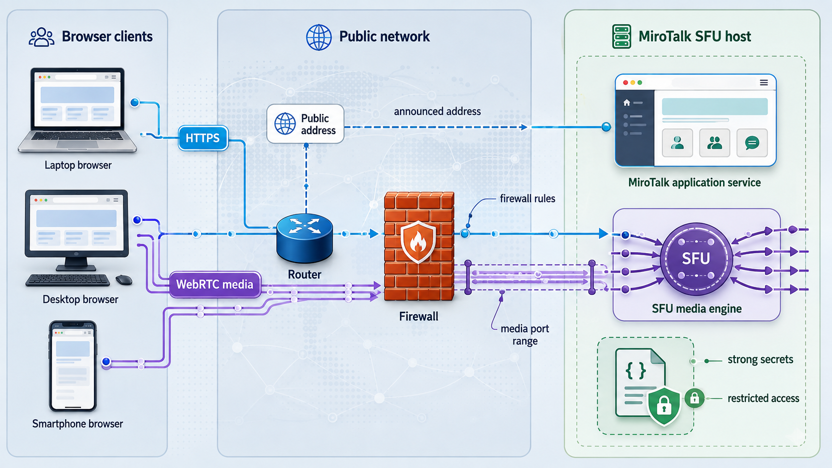 MiroTalk configuration diagram showing the announced address, media ports, firewall, and application security